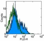 CD223 (LAG-3) Antibody in Flow Cytometry (Flow)