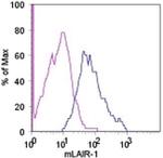 CD305 (LAIR1) Antibody in Flow Cytometry (Flow)