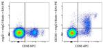 CD335 (NKp46) Antibody in Flow Cytometry (Flow)