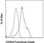 CD85d (ILT4) Antibody in Flow Cytometry (Flow)