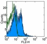 CD357 (AITR/GITR) Antibody in Flow Cytometry (Flow)