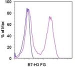 CD276 (B7-H3) Antibody in Flow Cytometry (Flow)