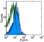 CD274 (PD-L1, B7-H1) Antibody in Flow Cytometry (Flow)