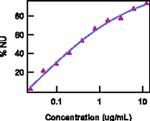 IL-21 Antibody in Functional Assay (Functional)