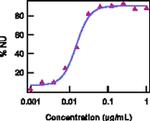 IL-15/IL-15R Complex Antibody in Functional Assay (Functional)