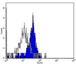 CD284 (TLR4) Antibody in Flow Cytometry (Flow)