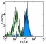 CD282 (TLR2) Antibody in Flow Cytometry (Flow)