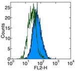 TLR4/MD-2 Complex Antibody in Flow Cytometry (Flow)