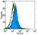 CD279 (PD-1) Antibody in Flow Cytometry (Flow)