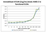 Human TLR-4 Protein in Functional Assay (Functional)