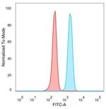 DAXX (Transcriptional Corepressor) Antibody in Flow Cytometry (Flow)