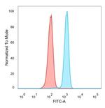 DAXX Antibody in Flow Cytometry (Flow)