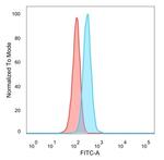 DAXX Antibody in Flow Cytometry (Flow)