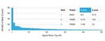 DAXX (Transcriptional Corepressor) Antibody in Peptide array (ARRAY)