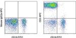 CD3 Antibody in Flow Cytometry (Flow)