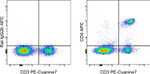 CD4 Antibody in Flow Cytometry (Flow)