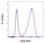 CD9 Antibody in Flow Cytometry (Flow)