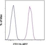 CD11b (activation epitope) Antibody in Flow Cytometry (Flow)