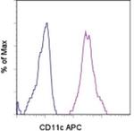 CD11c Antibody in Flow Cytometry (Flow)