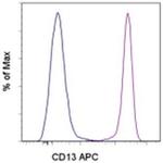 CD13 Antibody in Flow Cytometry (Flow)