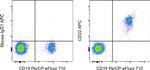 CD22 Antibody in Flow Cytometry (Flow)