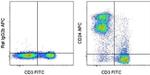 CD24 Antibody in Flow Cytometry (Flow)