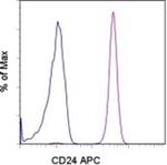 CD24 Antibody in Flow Cytometry (Flow)