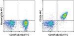 CD32b Antibody in Flow Cytometry (Flow)