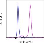 CD33 Antibody in Flow Cytometry (Flow)