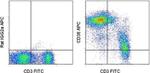 CD38 Antibody in Flow Cytometry (Flow)