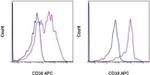 CD38 Antibody in Flow Cytometry (Flow)