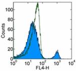 CD40 Antibody in Flow Cytometry (Flow)