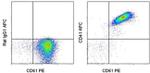 CD41a Antibody in Flow Cytometry (Flow)