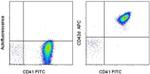 CD42d Antibody in Flow Cytometry (Flow)