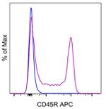 CD45R (B220) Antibody in Flow Cytometry (Flow)