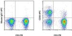 CD56 (NCAM) Antibody in Flow Cytometry (Flow)