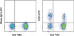 CD56 (NCAM) Antibody in Flow Cytometry (Flow)