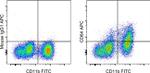 CD64 Antibody in Flow Cytometry (Flow)