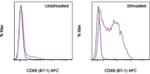 CD80 (B7-1) Antibody in Flow Cytometry (Flow)