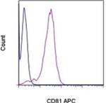 CD81 Antibody in Flow Cytometry (Flow)