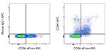 CD94 Antibody in Flow Cytometry (Flow)