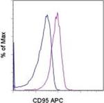 CD95 (APO-1/Fas) Antibody in Flow Cytometry (Flow)