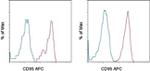 CD95 (APO-1/Fas) Antibody in Flow Cytometry (Flow)