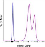 CD99 Antibody in Flow Cytometry (Flow)