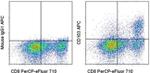 CD103 (Integrin alpha E) Antibody in Flow Cytometry (Flow)