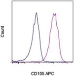 CD105 (Endoglin) Antibody in Flow Cytometry (Flow)