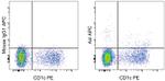 Axl Antibody in Flow Cytometry (Flow)