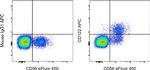 CD122 Antibody in Flow Cytometry (Flow)