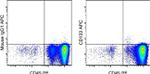 CD133 (Prominin-1) Antibody in Flow Cytometry (Flow)