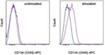 CD134 (OX40) Antibody in Flow Cytometry (Flow)